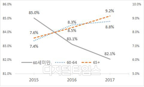 2015~2017년 65세 이상 보험계약자가 보유하고 있는 보험 계약 비중. 보험연구원 제공.